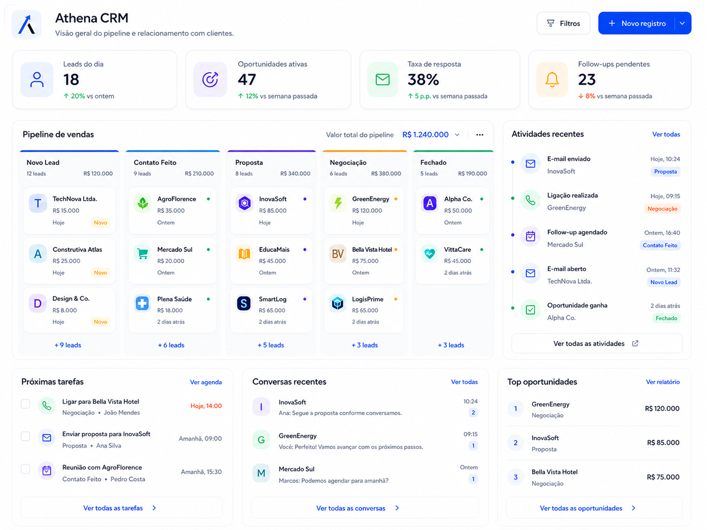 Painel do Athena CRM com pipeline de vendas e oportunidades
