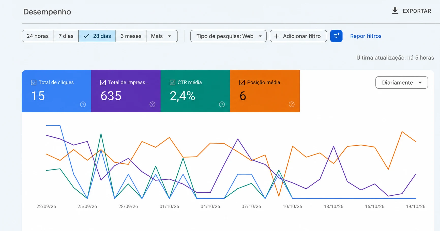 Relatório do Google Search Console com 15 cliques, 635 impressões, CTR de 2,4% e posição média 6 em 28 dias